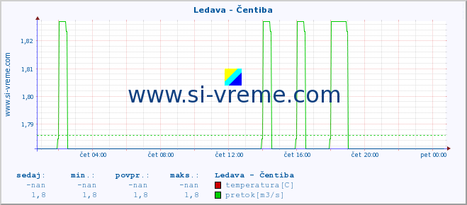 POVPREČJE :: Ledava - Čentiba :: temperatura | pretok | višina :: zadnji dan / 5 minut.