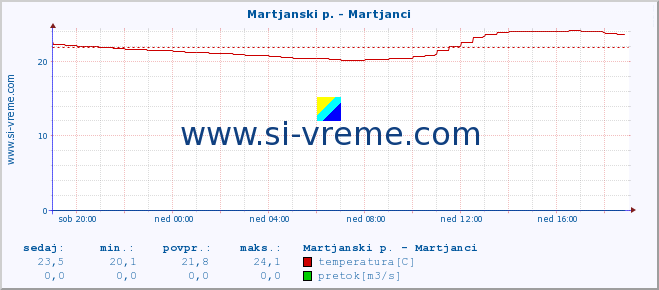 POVPREČJE :: Martjanski p. - Martjanci :: temperatura | pretok | višina :: zadnji dan / 5 minut.