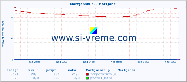 POVPREČJE :: Martjanski p. - Martjanci :: temperatura | pretok | višina :: zadnji dan / 5 minut.