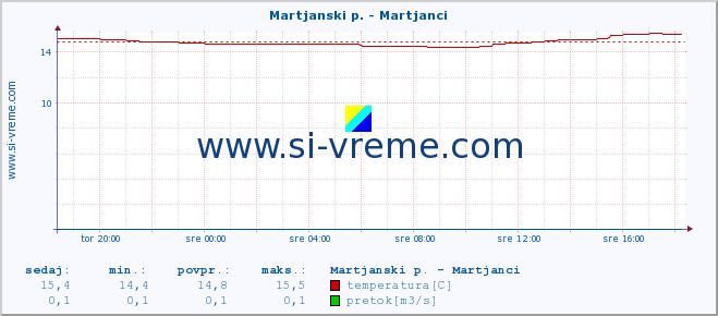 POVPREČJE :: Martjanski p. - Martjanci :: temperatura | pretok | višina :: zadnji dan / 5 minut.