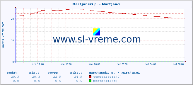 POVPREČJE :: Martjanski p. - Martjanci :: temperatura | pretok | višina :: zadnji dan / 5 minut.