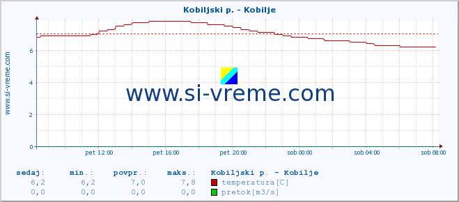 POVPREČJE :: Kobiljski p. - Kobilje :: temperatura | pretok | višina :: zadnji dan / 5 minut.