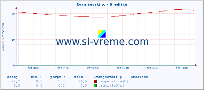 POVPREČJE :: Ivanjševski p. - Središče :: temperatura | pretok | višina :: zadnji dan / 5 minut.