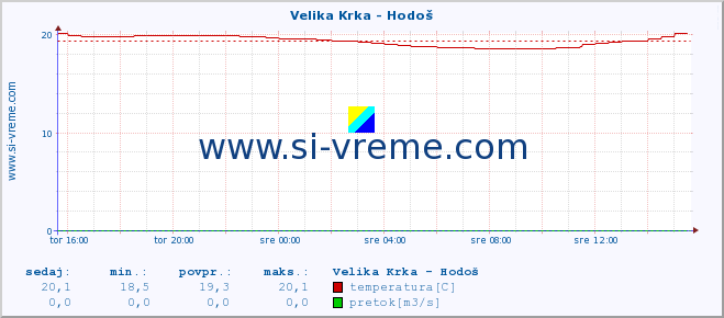 POVPREČJE :: Velika Krka - Hodoš :: temperatura | pretok | višina :: zadnji dan / 5 minut.