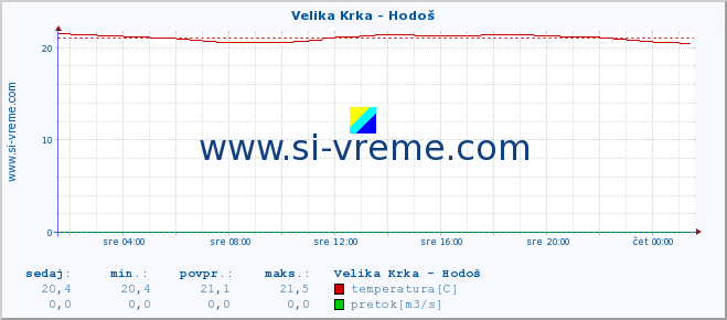 POVPREČJE :: Velika Krka - Hodoš :: temperatura | pretok | višina :: zadnji dan / 5 minut.