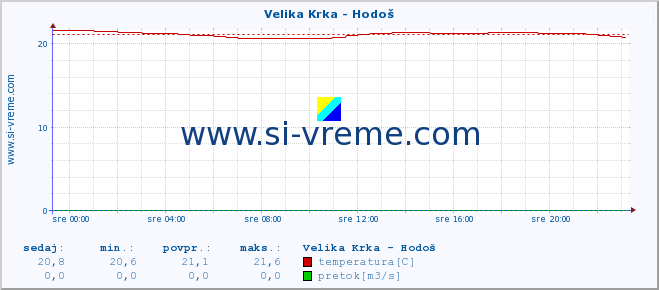 POVPREČJE :: Velika Krka - Hodoš :: temperatura | pretok | višina :: zadnji dan / 5 minut.