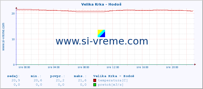 POVPREČJE :: Velika Krka - Hodoš :: temperatura | pretok | višina :: zadnji dan / 5 minut.