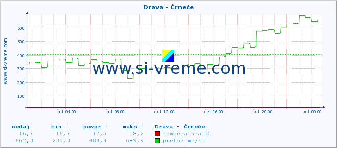 POVPREČJE :: Drava - Črneče :: temperatura | pretok | višina :: zadnji dan / 5 minut.