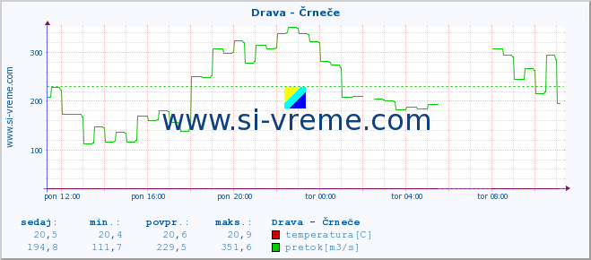 POVPREČJE :: Drava - Črneče :: temperatura | pretok | višina :: zadnji dan / 5 minut.