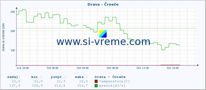 POVPREČJE :: Drava - Črneče :: temperatura | pretok | višina :: zadnji dan / 5 minut.