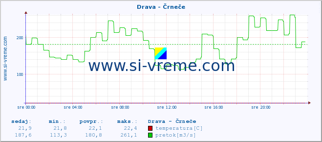 POVPREČJE :: Drava - Črneče :: temperatura | pretok | višina :: zadnji dan / 5 minut.