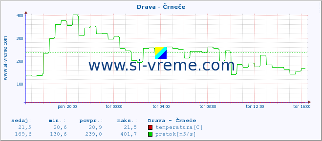 POVPREČJE :: Drava - Črneče :: temperatura | pretok | višina :: zadnji dan / 5 minut.