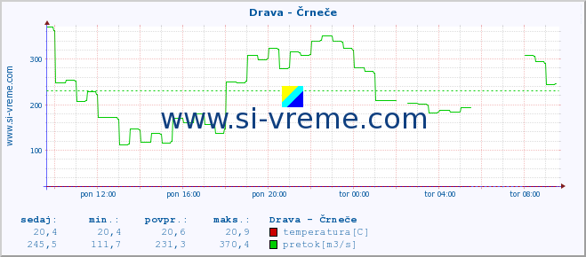 POVPREČJE :: Drava - Črneče :: temperatura | pretok | višina :: zadnji dan / 5 minut.