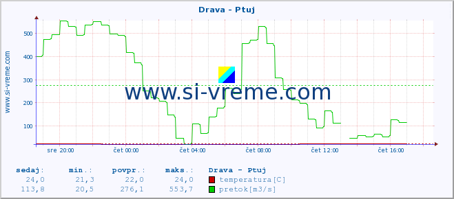 POVPREČJE :: Drava - Ptuj :: temperatura | pretok | višina :: zadnji dan / 5 minut.