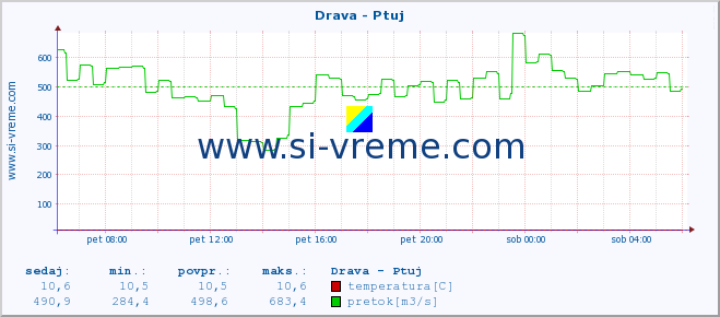 POVPREČJE :: Drava - Ptuj :: temperatura | pretok | višina :: zadnji dan / 5 minut.