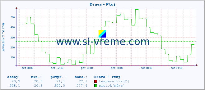 POVPREČJE :: Drava - Ptuj :: temperatura | pretok | višina :: zadnji dan / 5 minut.