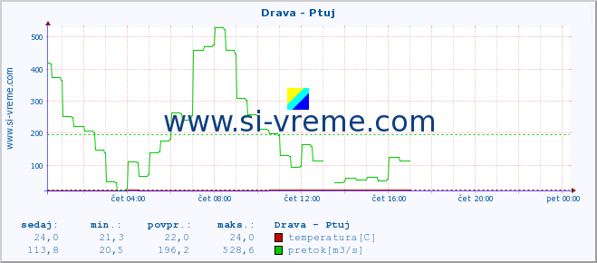 POVPREČJE :: Drava - Ptuj :: temperatura | pretok | višina :: zadnji dan / 5 minut.