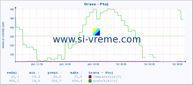 POVPREČJE :: Drava - Ptuj :: temperatura | pretok | višina :: zadnji dan / 5 minut.