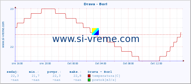 POVPREČJE :: Drava - Borl :: temperatura | pretok | višina :: zadnji dan / 5 minut.