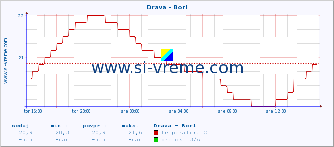 POVPREČJE :: Drava - Borl :: temperatura | pretok | višina :: zadnji dan / 5 minut.