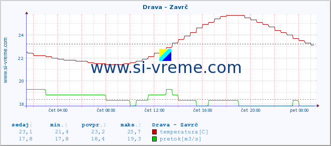 POVPREČJE :: Drava - Zavrč :: temperatura | pretok | višina :: zadnji dan / 5 minut.