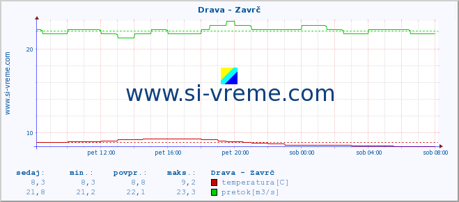 POVPREČJE :: Drava - Zavrč :: temperatura | pretok | višina :: zadnji dan / 5 minut.