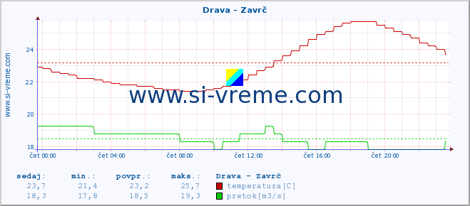 POVPREČJE :: Drava - Zavrč :: temperatura | pretok | višina :: zadnji dan / 5 minut.