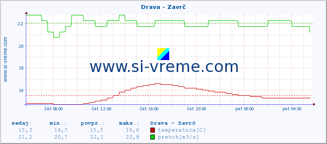 POVPREČJE :: Drava - Zavrč :: temperatura | pretok | višina :: zadnji dan / 5 minut.