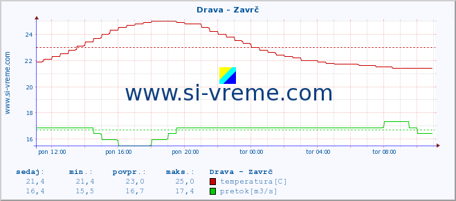 POVPREČJE :: Drava - Zavrč :: temperatura | pretok | višina :: zadnji dan / 5 minut.