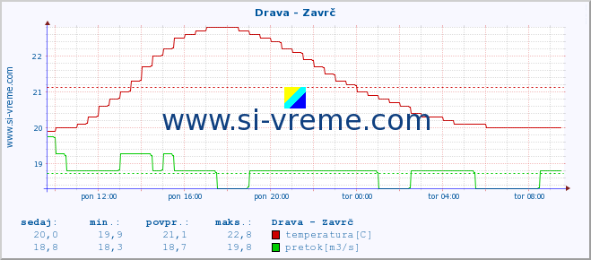 POVPREČJE :: Drava - Zavrč :: temperatura | pretok | višina :: zadnji dan / 5 minut.