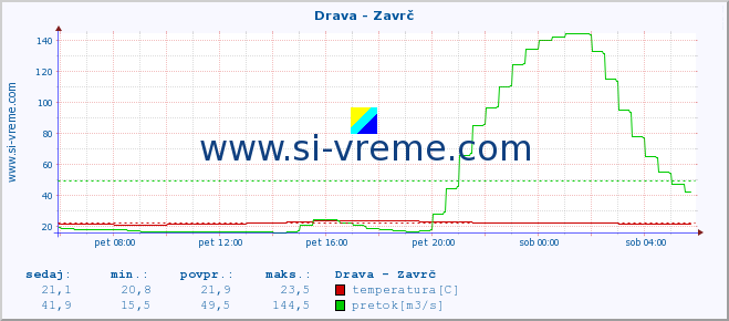 POVPREČJE :: Drava - Zavrč :: temperatura | pretok | višina :: zadnji dan / 5 minut.