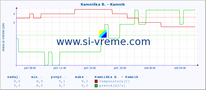 POVPREČJE :: Meža -  Črna :: temperatura | pretok | višina :: zadnji dan / 5 minut.