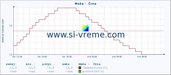 POVPREČJE :: Meža -  Črna :: temperatura | pretok | višina :: zadnji dan / 5 minut.