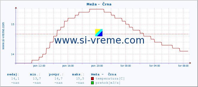 POVPREČJE :: Meža -  Črna :: temperatura | pretok | višina :: zadnji dan / 5 minut.