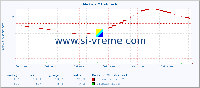 POVPREČJE :: Meža - Otiški vrh :: temperatura | pretok | višina :: zadnji dan / 5 minut.