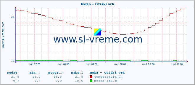 POVPREČJE :: Meža - Otiški vrh :: temperatura | pretok | višina :: zadnji dan / 5 minut.