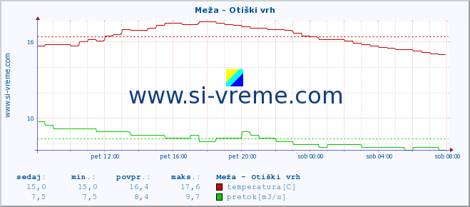 POVPREČJE :: Meža - Otiški vrh :: temperatura | pretok | višina :: zadnji dan / 5 minut.