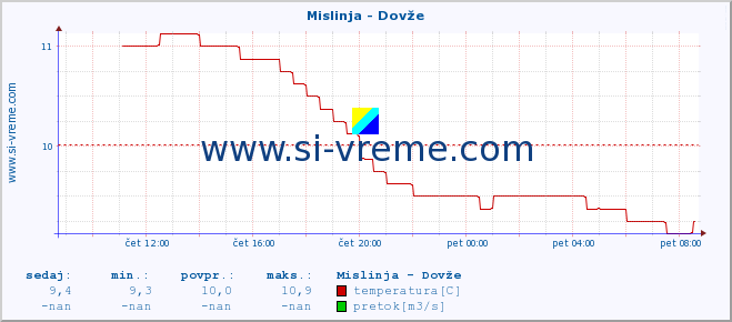 POVPREČJE :: Mislinja - Dovže :: temperatura | pretok | višina :: zadnji dan / 5 minut.