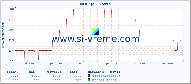 POVPREČJE :: Mislinja - Dovže :: temperatura | pretok | višina :: zadnji dan / 5 minut.