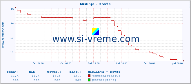 POVPREČJE :: Mislinja - Dovže :: temperatura | pretok | višina :: zadnji dan / 5 minut.