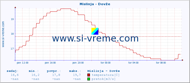 POVPREČJE :: Mislinja - Dovže :: temperatura | pretok | višina :: zadnji dan / 5 minut.