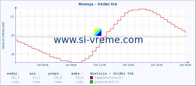 POVPREČJE :: Mislinja - Otiški Vrh :: temperatura | pretok | višina :: zadnji dan / 5 minut.