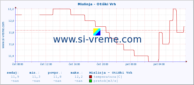 POVPREČJE :: Mislinja - Otiški Vrh :: temperatura | pretok | višina :: zadnji dan / 5 minut.