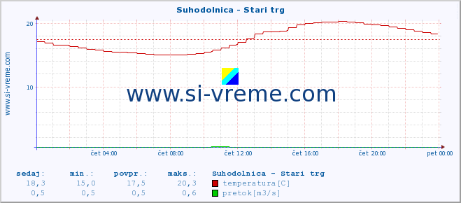 POVPREČJE :: Suhodolnica - Stari trg :: temperatura | pretok | višina :: zadnji dan / 5 minut.