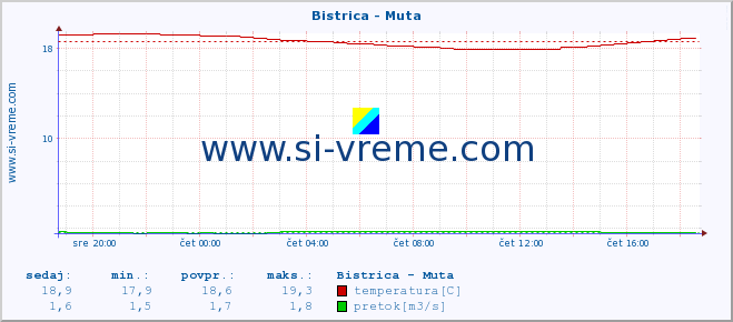 POVPREČJE :: Bistrica - Muta :: temperatura | pretok | višina :: zadnji dan / 5 minut.