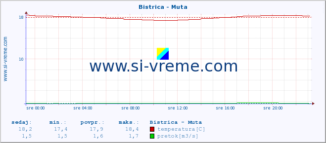 POVPREČJE :: Bistrica - Muta :: temperatura | pretok | višina :: zadnji dan / 5 minut.