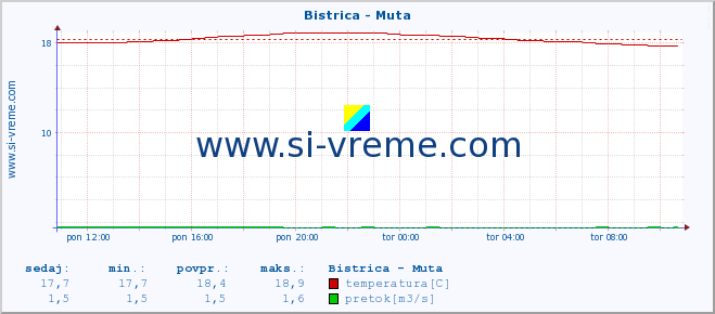 POVPREČJE :: Bistrica - Muta :: temperatura | pretok | višina :: zadnji dan / 5 minut.