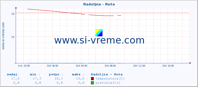 POVPREČJE :: Radoljna - Ruta :: temperatura | pretok | višina :: zadnji dan / 5 minut.