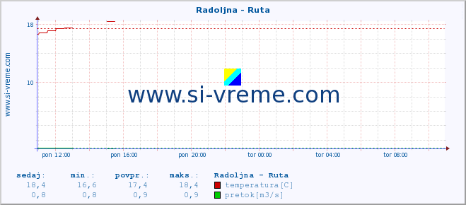 POVPREČJE :: Radoljna - Ruta :: temperatura | pretok | višina :: zadnji dan / 5 minut.