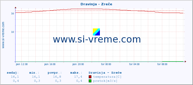 POVPREČJE :: Dravinja - Zreče :: temperatura | pretok | višina :: zadnji dan / 5 minut.